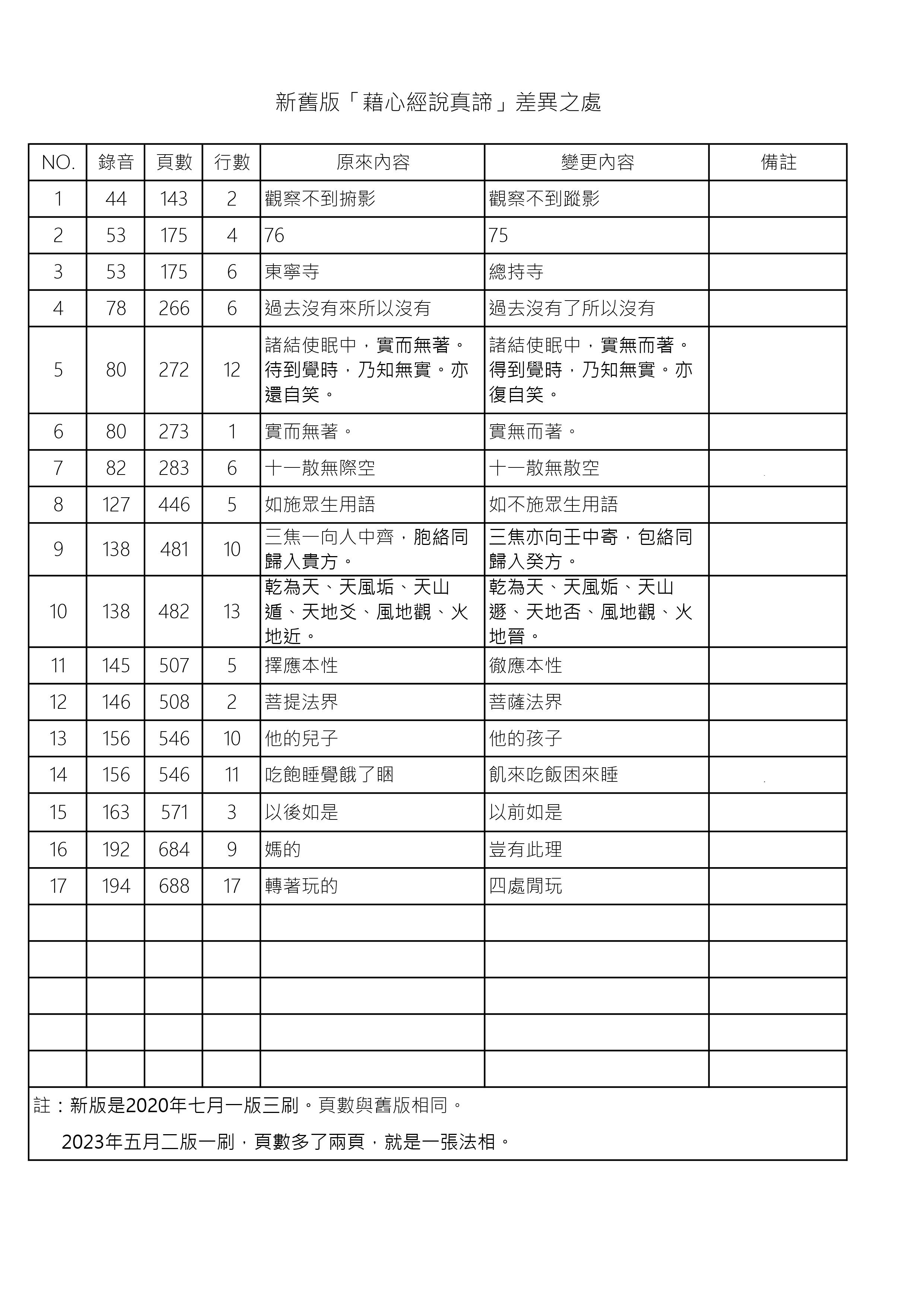 《藉心經說真諦》-图片3